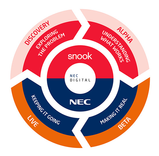 NEC Digital Services