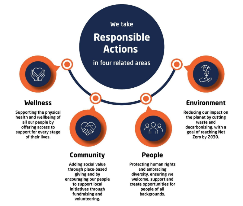 Corporate Social Responsibility