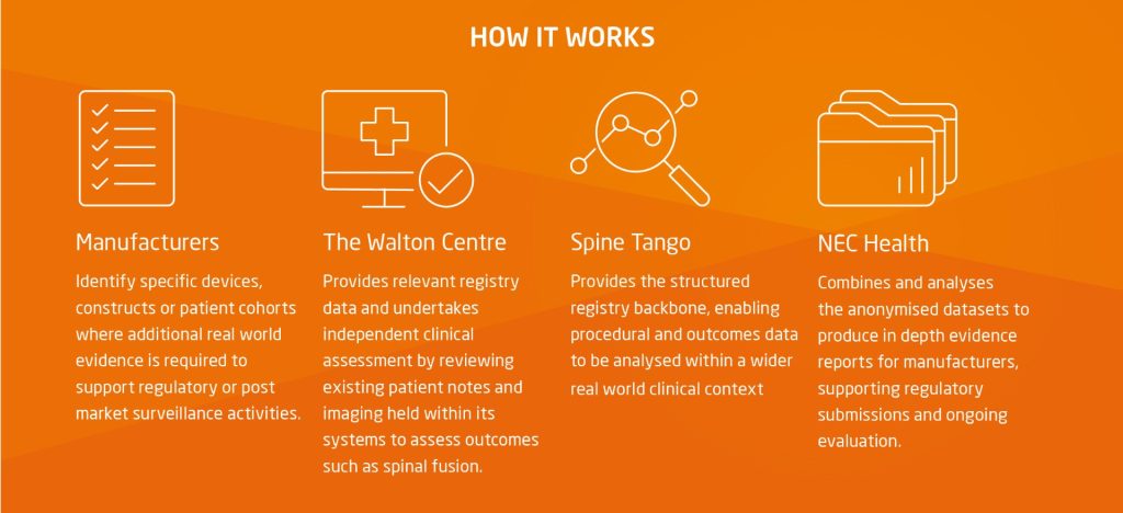 A workflow of how health data partnership works between - NHS Trust, The Walton Centre, Spine Tango Registry and NEC Health.